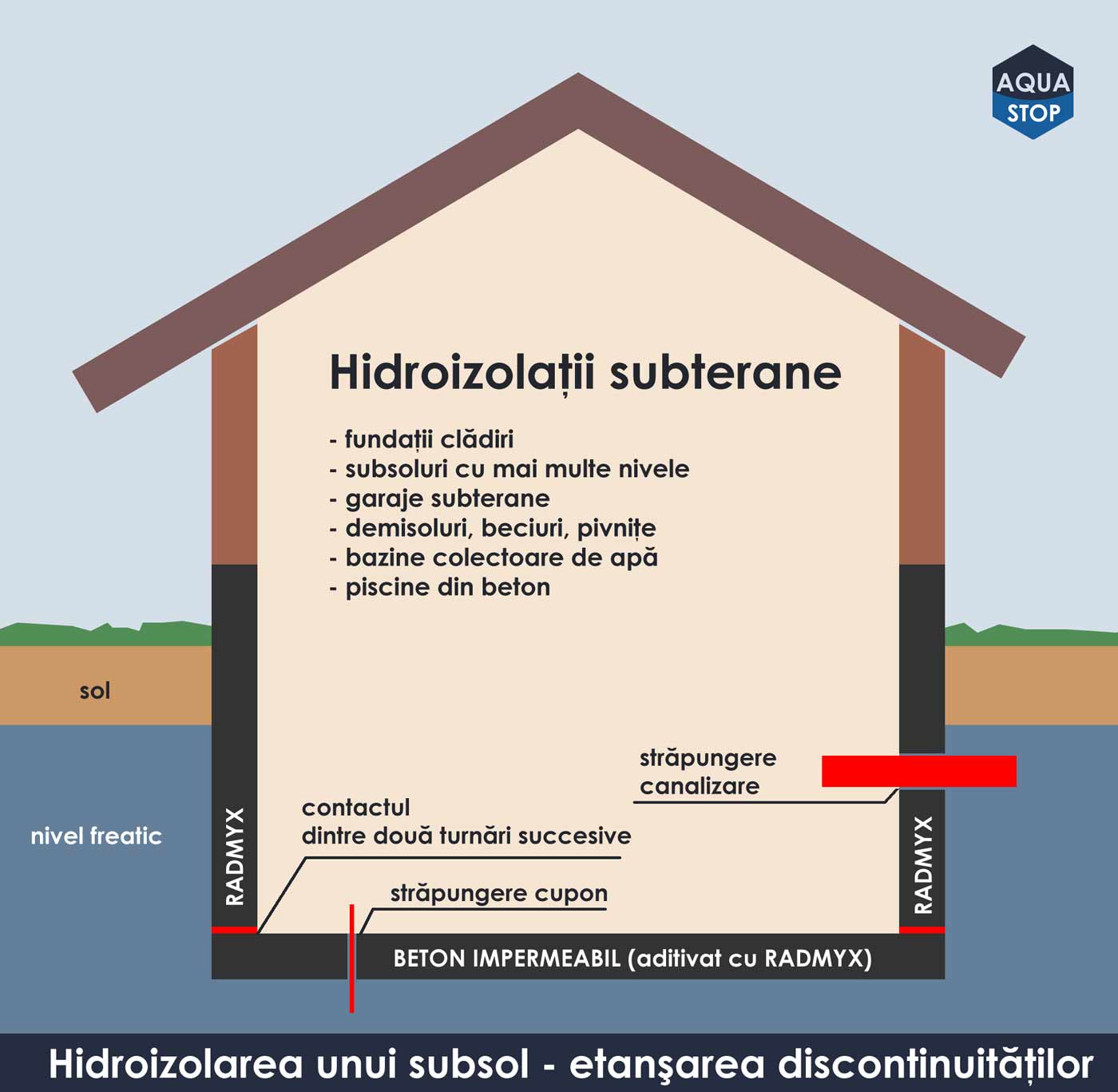 rival Acquiesce Humane Hidroizolatii subterane (subsol, beci, fundatie)